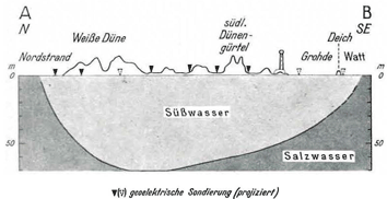Gleichstrom-Widerstandsmessung quer durch die Insel Norderney. Bestimmung der Grenze Süßwasser/Salzwasser