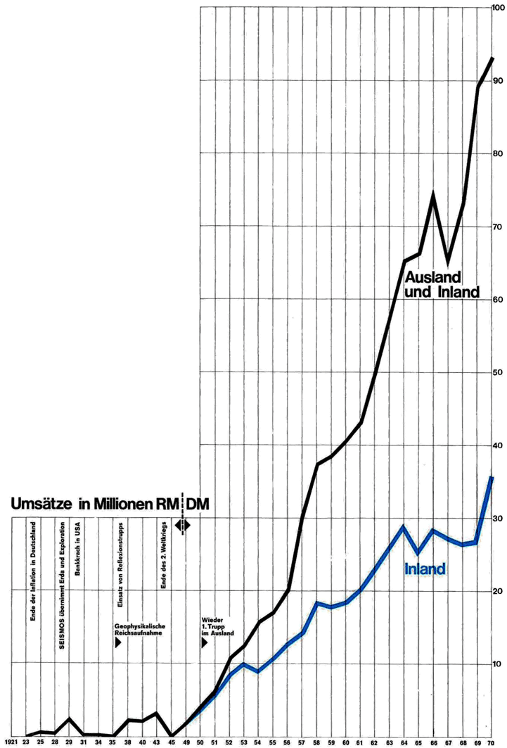 Umsätze von SEISMOS und PRAKLA von 1923 bis 1970