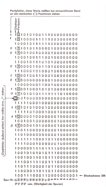 Originalausdruck eines Blocks mit C-und P-Fehlern (Band für Testzwecke)