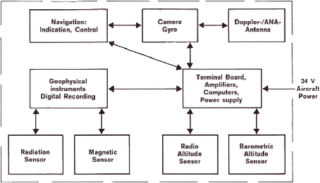 Airborne Digital Magnetometer/Radiation Spectrometer System