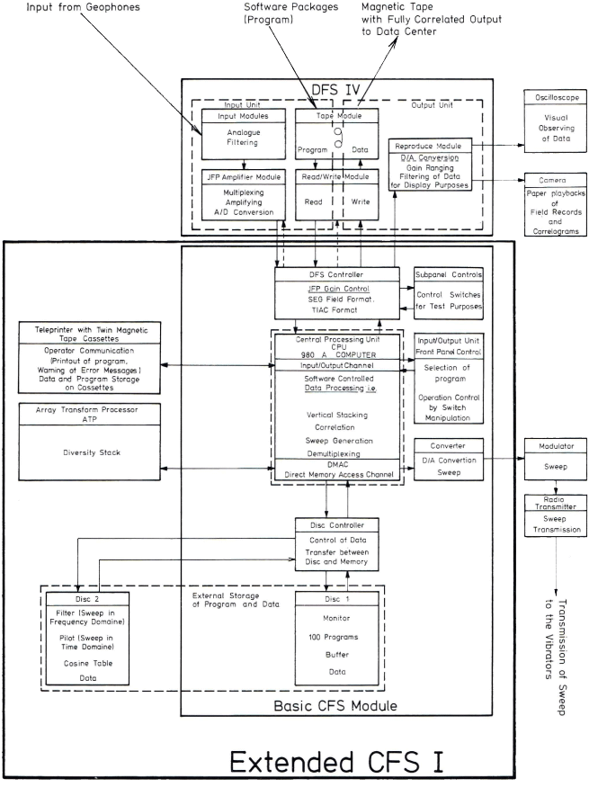 Detailed System Description of Extended CFS I
