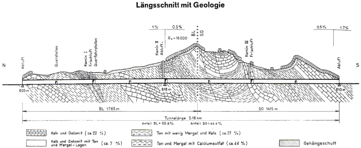 Längsschnitt mit Geologie