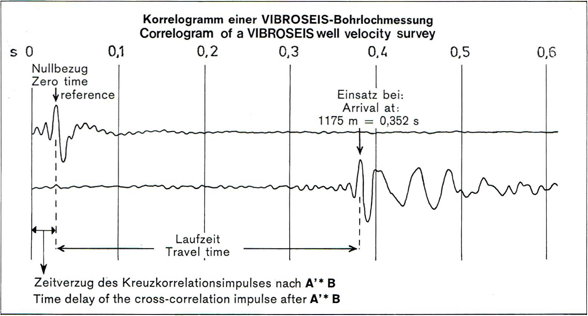 Korrelogramm einer VIBROSEIS-Bohrlochmessung